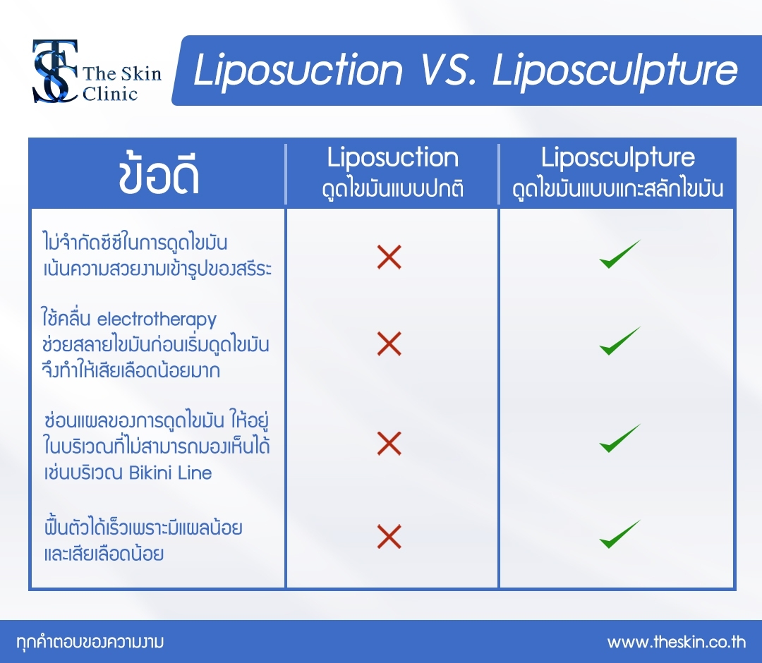 ตารางเทียบLiposuction vs. Liposculpture 