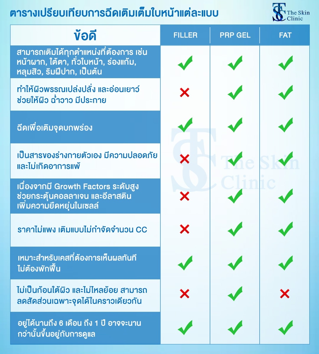 ตารางเทียบการเติมเติมใบหน้าแต่ละแบบ